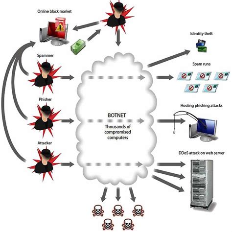 Pdf A Survey Of Botnet Based Ddos Flooding Attacks Of Application Layer Detection And