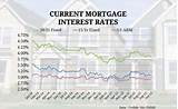 Va Mortgage Interest Rates Forecast Photos