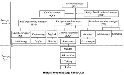 Struktur Organisasi Proyek Konstruksi Homecare24
