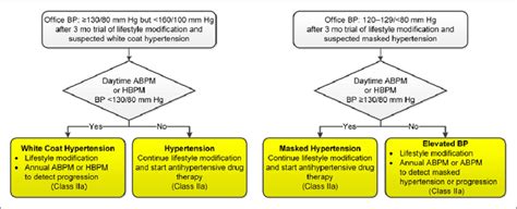 Detection Of White Coat Hypertension Or Masked Hypertension In Patients