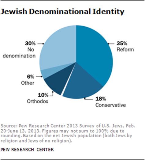 A very hight percentage of population, 95.5%, confess to having religious feelings. Too Hot for Shul: Rabbis Seek Healthy Israel Dialogue ...