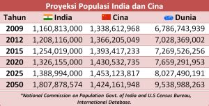 Malaysia tercatat dalam tahun 2020 memiliki penduduk hingga 33 juta lebih, data ini diperoleh dari data jabatan perangkaan malaysia. Jumlah Penduduk Dunia Tahun 2017, Posisi Indonesia?