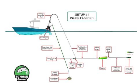 Diagrams On How To Setup Downriggers With Inline And Dummy Flashers
