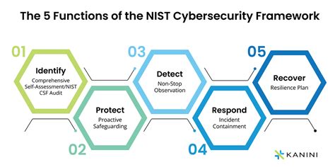 5 Functions Of Nist Cybersecurity Csf Framework Kanini
