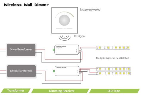 Take a look at our full wiring diagram that includes all parts of the lighting system: Single Channel Wireless LED Dimmer | Rotary wall controller