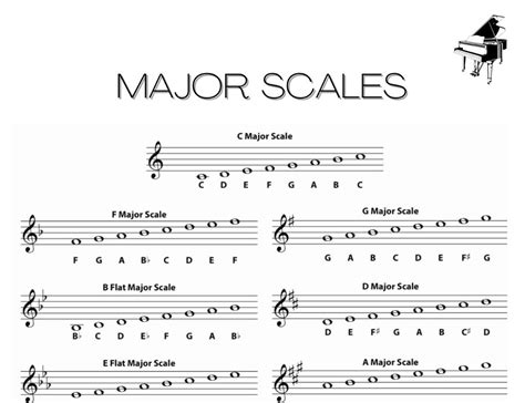 Printable Piano Scales Chart Major Scales Music Theory A4 Etsy Australia