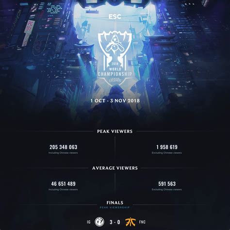 Cool Infographics League Of Legends Facts Figures