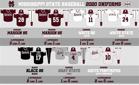 2020 Mississippi State Baseball Uniforms Recap Hail State Unis