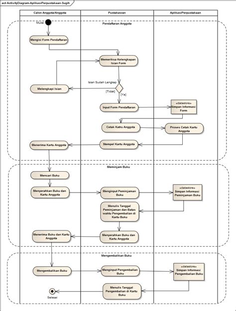 Blog Sugih Hartono Business Process Atau Activity Diagram Aplikasi