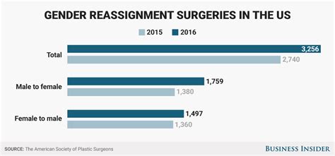 First Ever Transgender Surgeries Data Show A Sharp Rise In Operations Business Insider