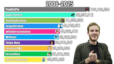 Top 10 Most Subscribed Youtubers In 2020 Vrogue