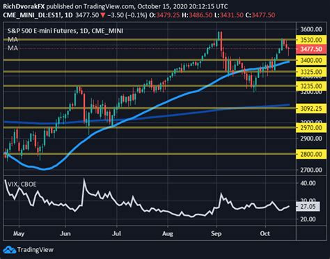 Get all information on the s&p 500 index including historical chart, news and constituents. S&P 500 Bolstered by VIX Compression as Election Fear Fades