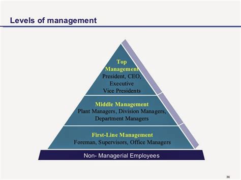 Notes By Muhammad Jahangeer Miana Levels Of Management