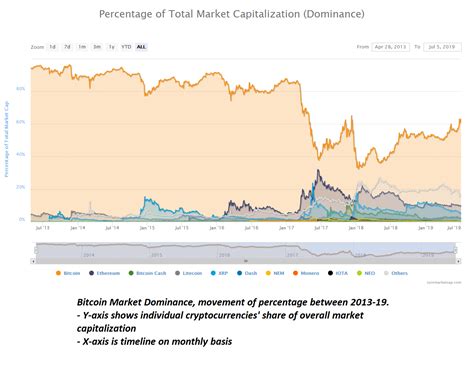Bitcoin dominance has been on a continuous decline over the past month falling to a new low of 48.42% today from a 72% dominance at the start of the year. Bitcoin Price History Chart with Historic BTC to USD value