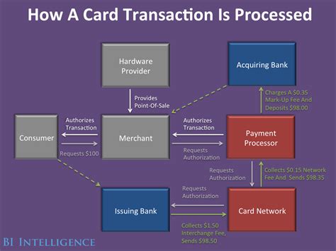It's not the number of payments. The New Chip-And-PIN Standard Is Creating A Big Opportunity For The Major Payments Companies ...