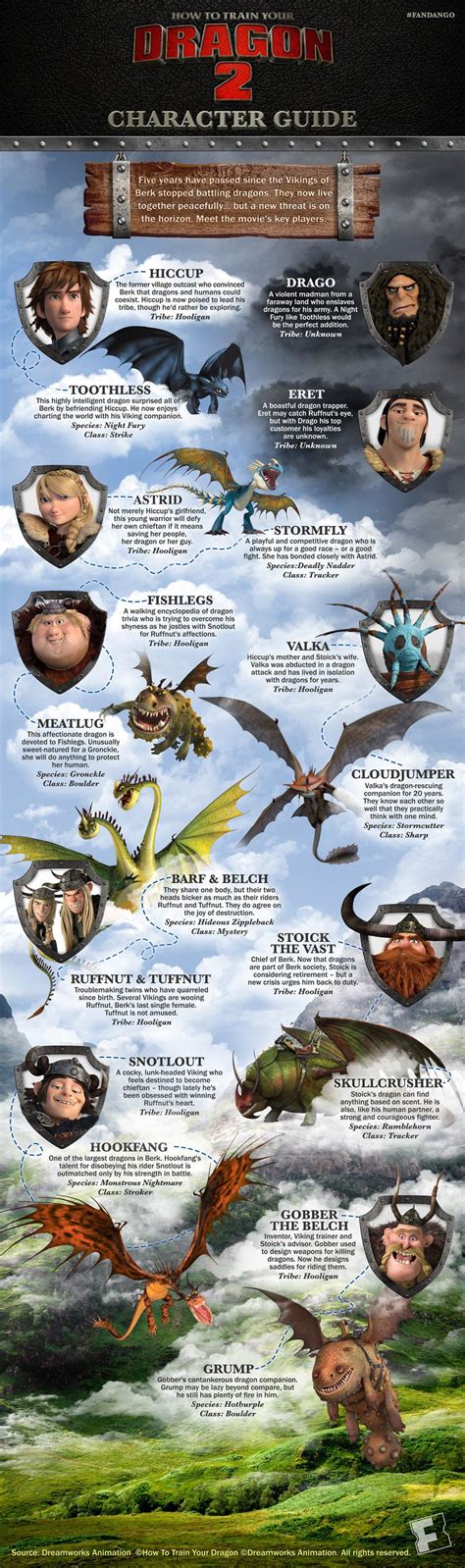 Character List Httyd 2 Httyd Dragons Dreamworks Dragons Disney And