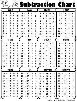 FREE Printable Subtraction Charts | Addition chart, Math facts practice