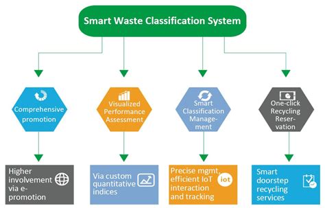 Essay on the classification and categories of biomedical waste. Citylink's Smart Waste Classification System highly ...