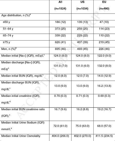 Table 1 From Diagnosing And Treating The Syndrome Of Inappropriate