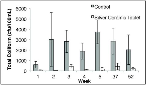 Total coliform bacteria in water storage containers with ...