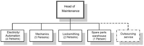 Struktur Organisasi Maintenance