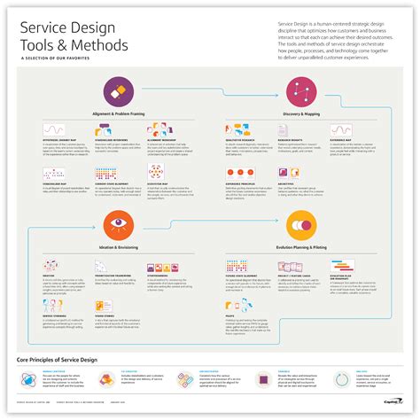 Service Design Tools And Methods Boiled Down Illustrated And On A