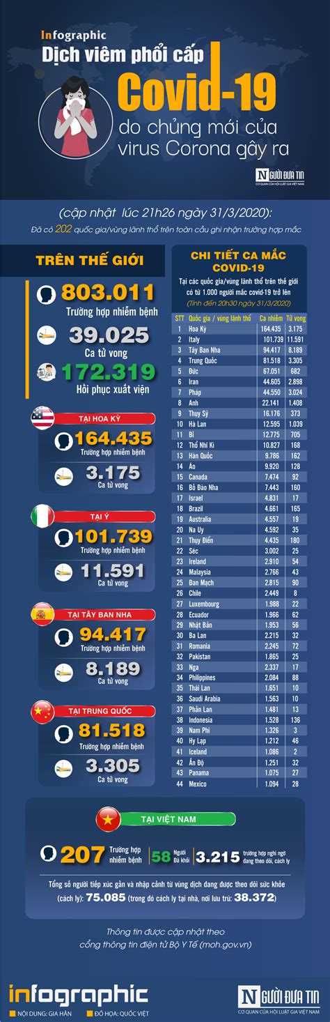Vòng loại world cup 2022. Số ca nhiễm corona Covid-19 ở Việt Nam tính đến ngày 31/3 ...