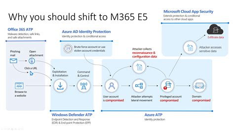Office 365 E3 5 Devices Bdaability