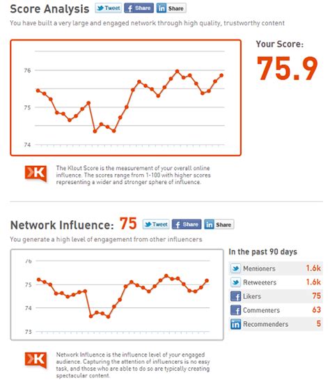 6 Tools To Help Measure Social Influence Outspoken Media
