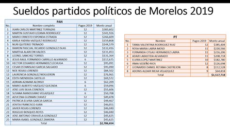 Reprobados Partidos Pol Ticos En Transparencia Morelos