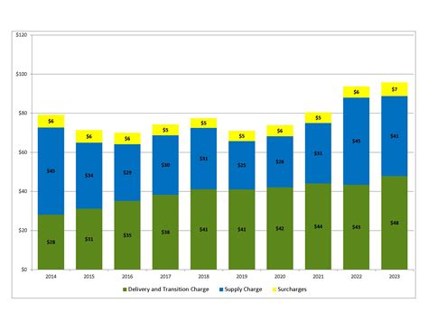 Typical Residential Electricity Bill Amount - NYSEG