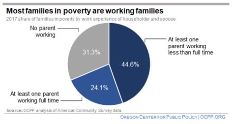 More Than Half Of Oregon Families Living In Poverty Have At Least One