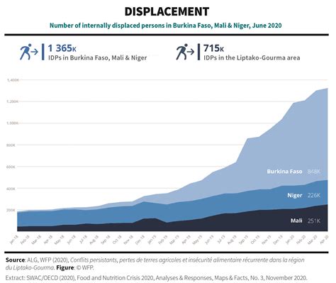 3w des activités de dévelopement. Number of internally displaced persons in Burkina Faso ...