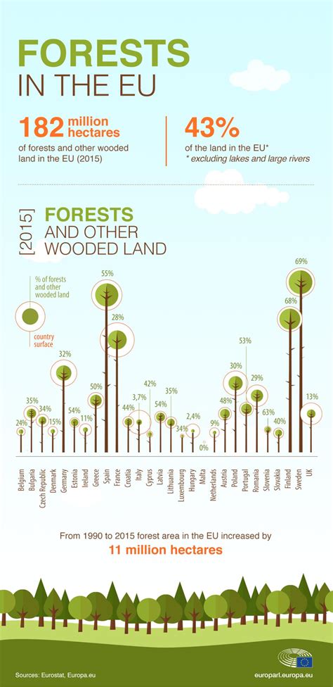 Climate Change How Meps Want To Protect Our Forests Infographic