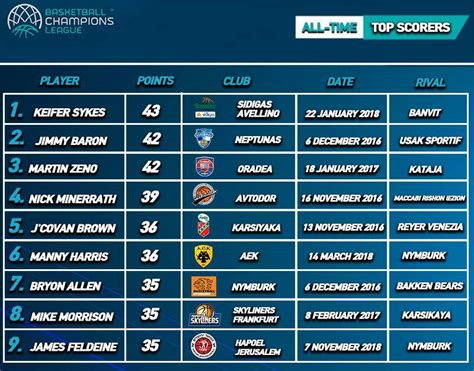 BCL All-Time Top Scorers list featuring Keifer Sykes ...