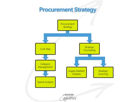 Know Your Supply Markets For Best Procurement Outcomes Learn About