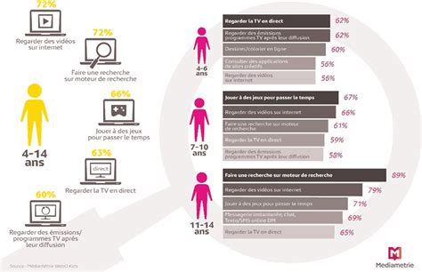 Top 5 Des Usages Connectés Des Enfants