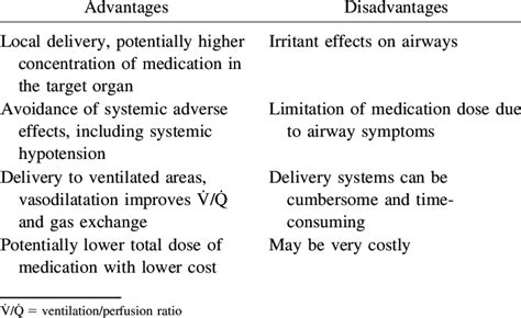 Advantages And Disadvantages Of The Inhaled Route For Administration Of