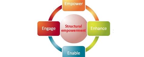 Structural Empowerment And The Magnet Model A Perfect Fit American