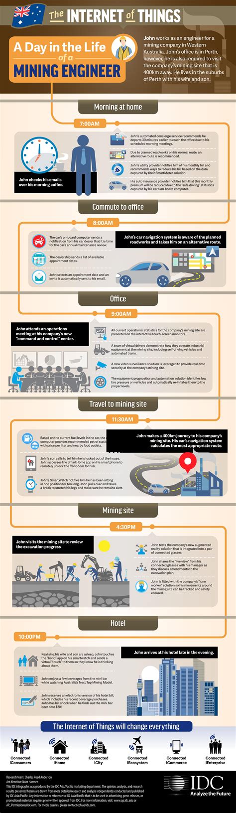 Idc Infographic The Internet Of Things A Day In The Life Of A Mining
