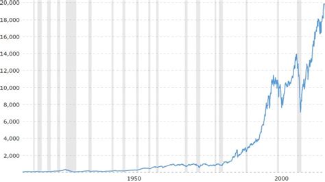 Read the latest market commentary, analysis and dow forecasts from seasoned traders. Dow Jones koers historisch