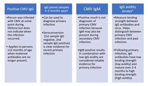 Figure 2 Interpreting A Cmv Antigen Test 24