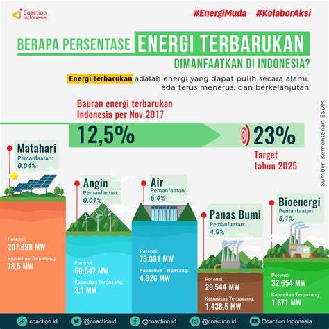 Pemanfaatan Energi Terbarukan Di Indonesia Koaksi Indonesia