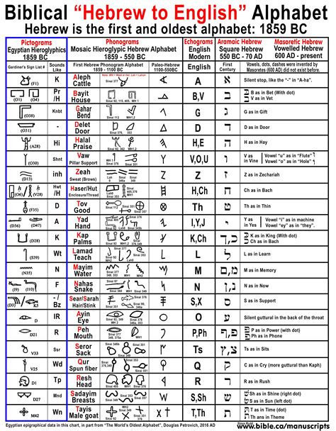 Hebrew The Worlds Oldest Alphabet English Came From Hebrew Hebrew