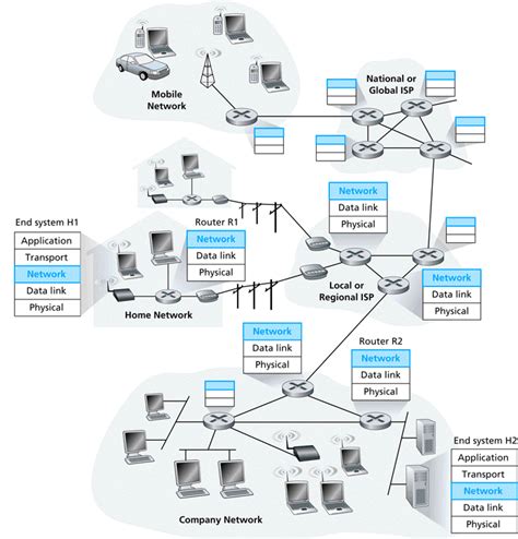 Network Layer