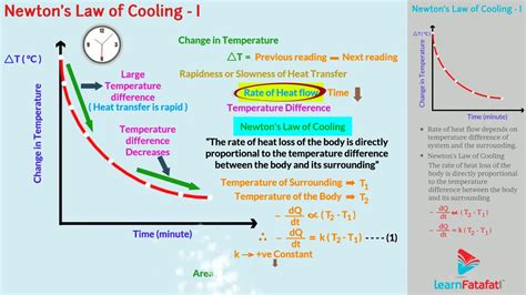 Thermal Properties Of Matter Class 11 Physics Newtons Law Of Cooling