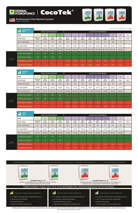 Veg + Bloom Feeding Chart