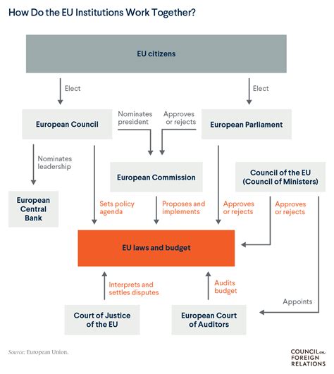 How Does The European Union Work 2022