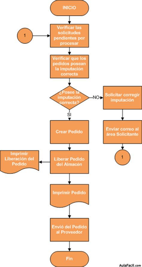 Ejemplo Diagrama De Flujo De Proceso Administrativo Nuevo Ejemplo