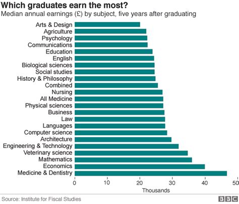 Revealed What Are The Worst Paying Degrees
